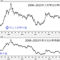 2008~2013年人民幣兌台幣周線圖