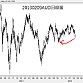 20130209AUD日線圖
