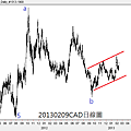 20130209CAD日線圖