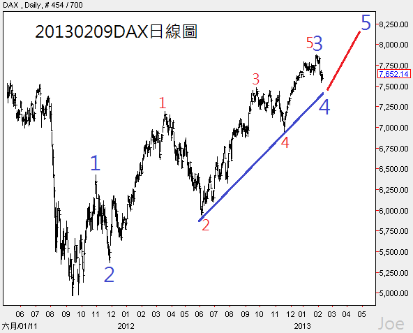 20130209DAX日線圖