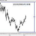 20130209EUR日線圖