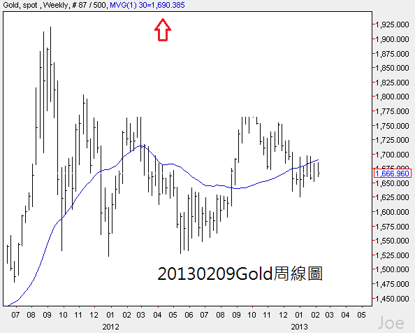20130209Gold周線圖
