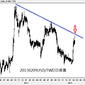 20130209USD對TWD日線圖