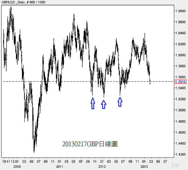 20130217GBP日線圖