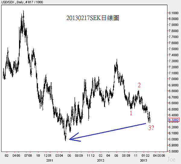 20130217SEK日線圖