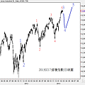 20130217道瓊指數日線圖