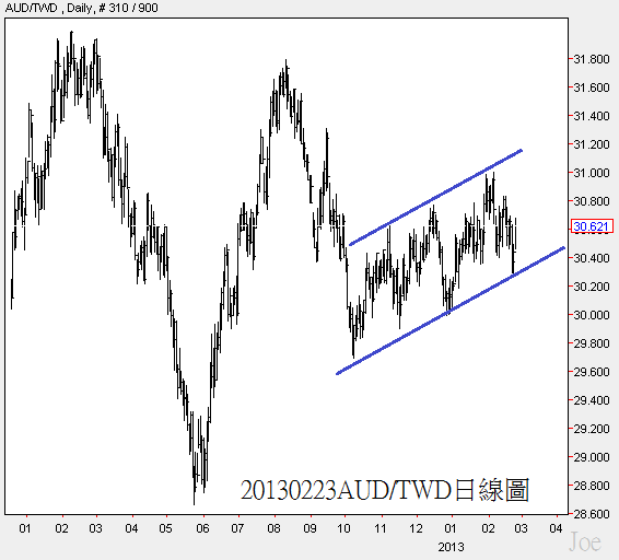 20130223AUD對TWD日線圖