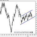 20130223AUD對TWD日線圖
