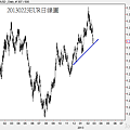 20130223EUR日線圖