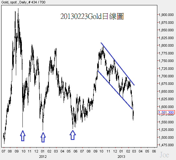 20130223Gold日線圖