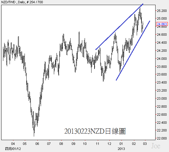 20130223NZD日線圖