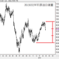 20130223WTI原油日線圖