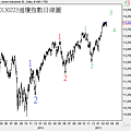 20130223道瓊指數日線圖