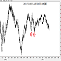 20130303AUD日線圖