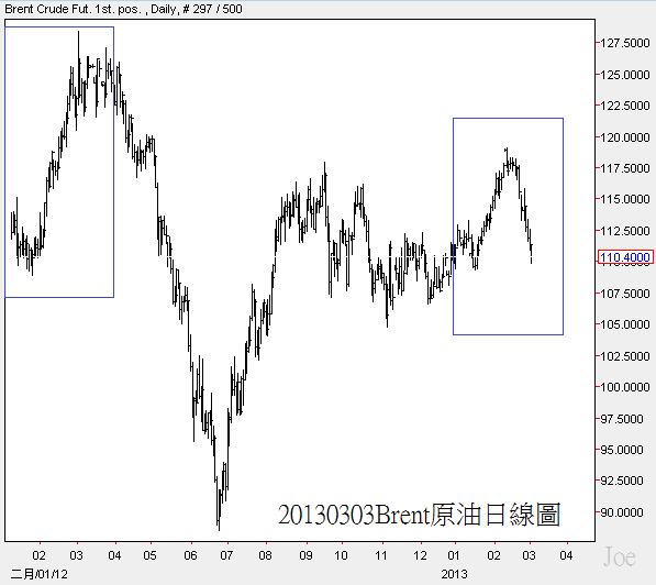 20130303Brent原油日線圖
