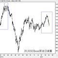 20130303Brent原油日線圖