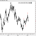 20130303EUR日線圖