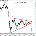 20130303GBP周線圖