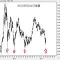 20130303Gold日線圖