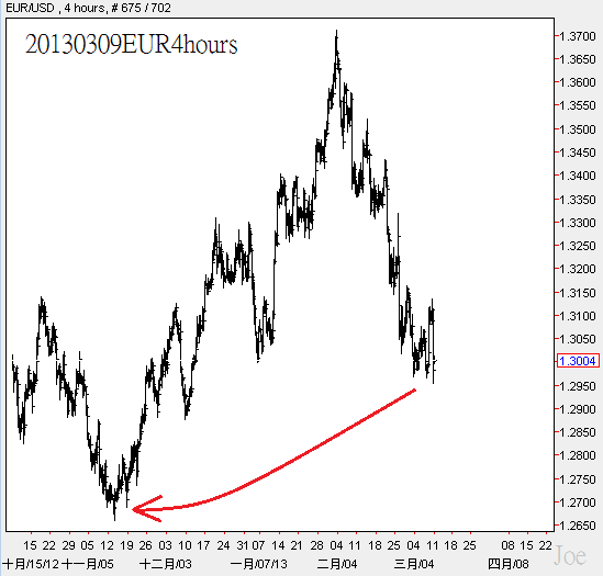 20130309EUR4小時圖