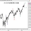 20130309道瓊指數日線圖
