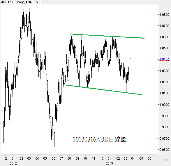20130316AUD日線圖