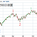 20130316S&P500日線圖