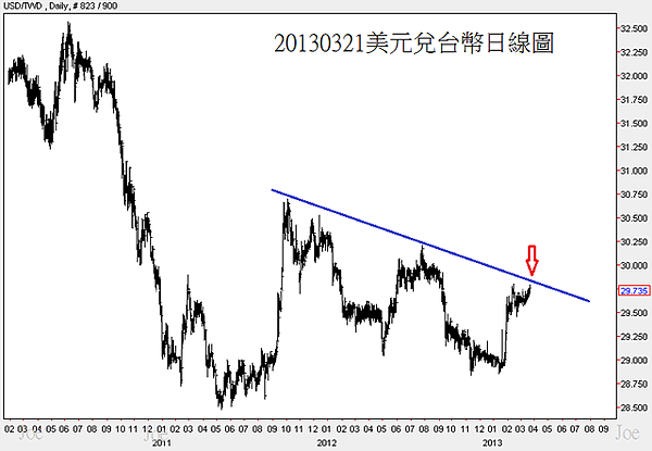 20130321美元兌台幣日線圖