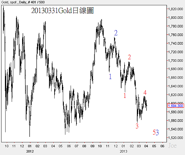 20130331Gold日線圖