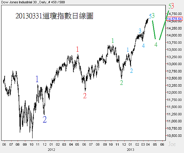 20130331道瓊指數日線圖
