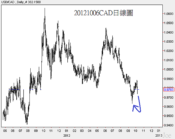 20121006CAD日線圖