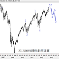 20121006道瓊指數周線圖