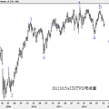 20121015AUD對TWD周線圖