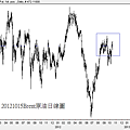 20121015Brent原油日線圖