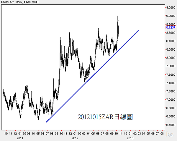 20121015ZAR日線圖