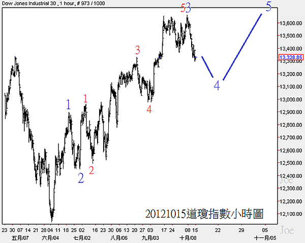 20121015道瓊指數小時圖
