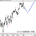 20121015道瓊指數小時圖