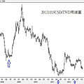 20121019USD對TWD周線圖