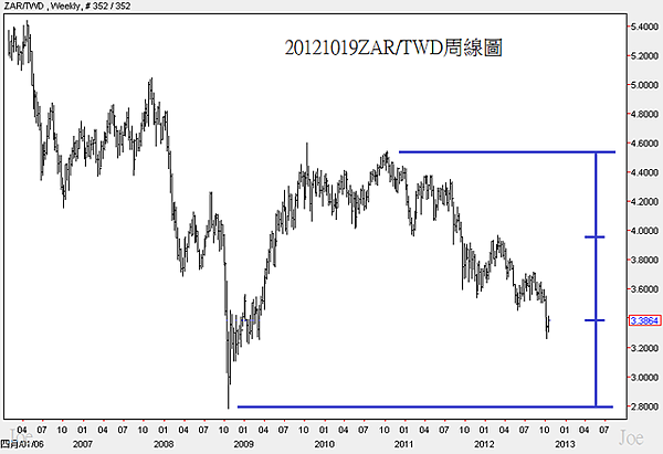 20121019ZAR對TWD周線圖