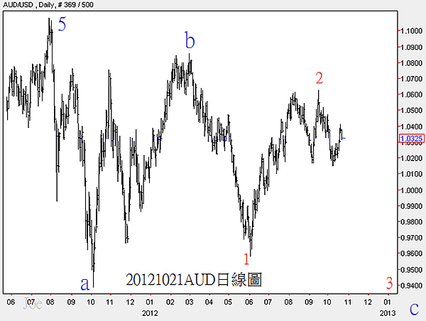 20121021AUD日線圖