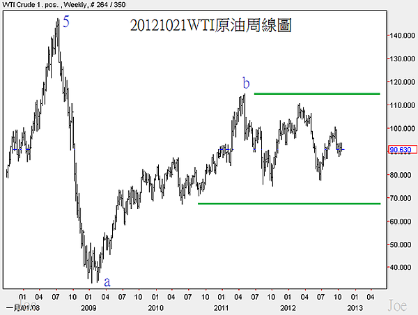 20121021WTI原油周線圖