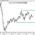 20121021WTI原油周線圖
