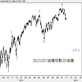 20121027道瓊指數日線圖