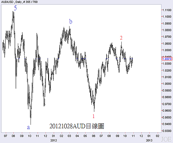 20121028AUD日線圖