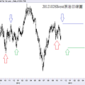 20121028Brent原油日線圖