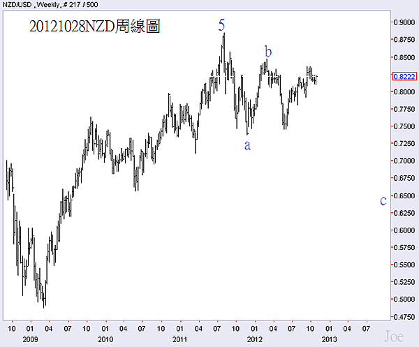 20121028NZD周線圖