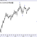 20121028NZD周線圖
