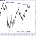 20121104DAX日線圖