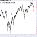 20121104道瓊指數日線圖1