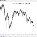 20101110ZAR對TWD周線圖